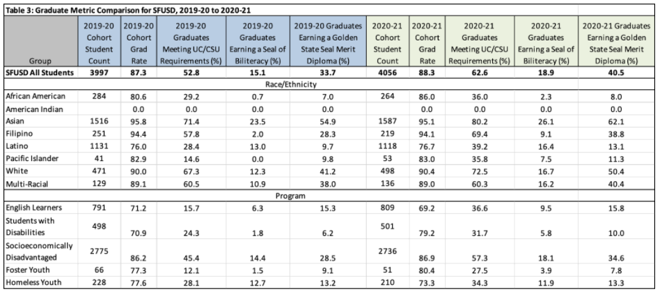 Table 3: Graduate Metric Comparison for SFUSD, 2019-20 to 2020-21