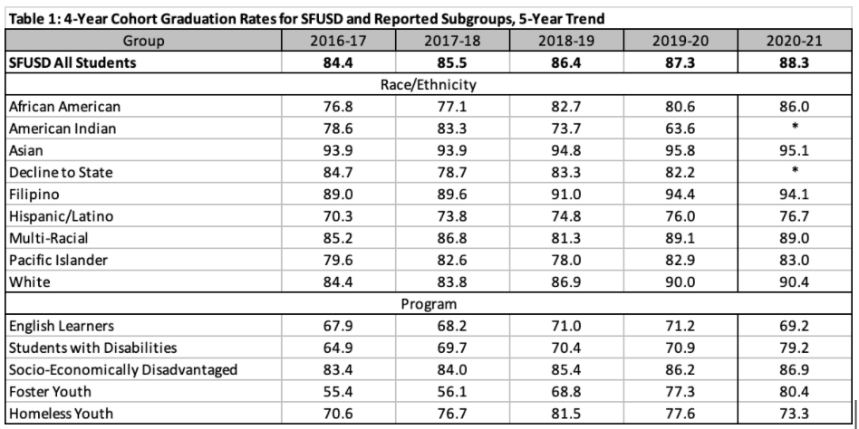 Table 1: 4-Year Cohort Graduation Rates for SFUSD and Reported Subgroups, 5-Year Trend