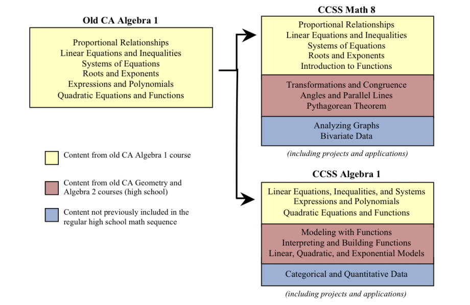 Comparison of old Algebra 1 with CCSS Math 8 and CCSS Algebra 1