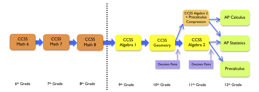 6th-8th grade math leads to HS math: Algebra 1, Geometry, then choosing whether to take Algebra 2 or Algebra 2 and pre-calculus, followed by AP calculus, AP statistics or pre-calculus.