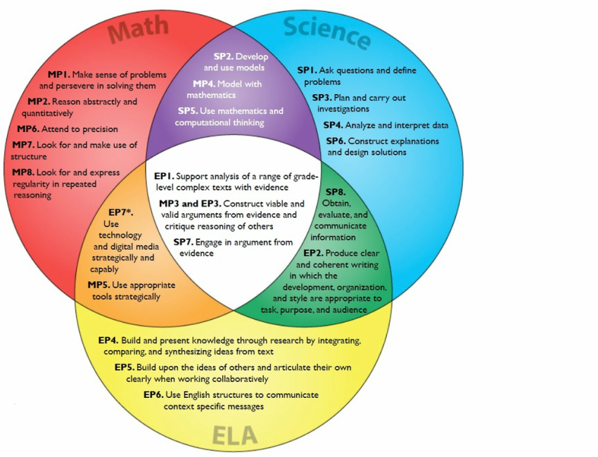 Detailing the ways in which Math, Science and Language Arts standards overlap