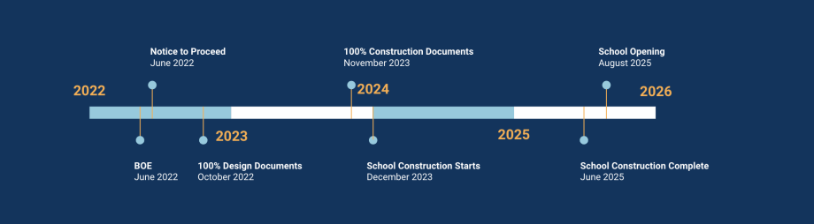 Planning phase schedule of the Mission Bay Project, showing completion by August 2025.