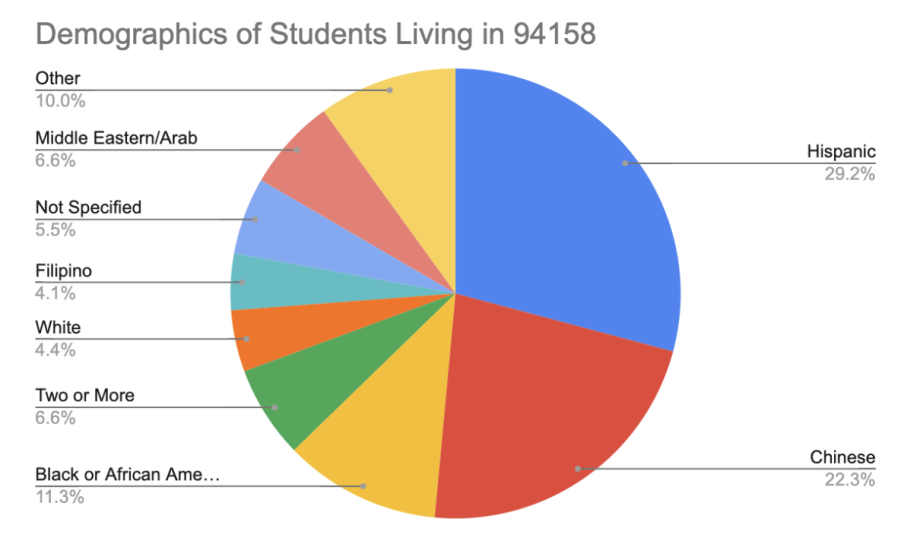 Pie chart showing racial demographics of Mission Bay students