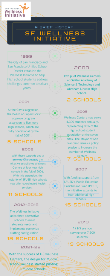 A timeline of the SF Wellness Initiative history from 1999-2022.