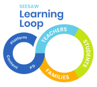 Seesaw Powerful Learning Loop Icon