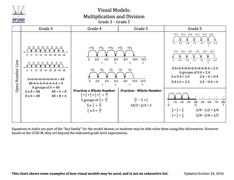 visual models of multiplication and division grades 3-5