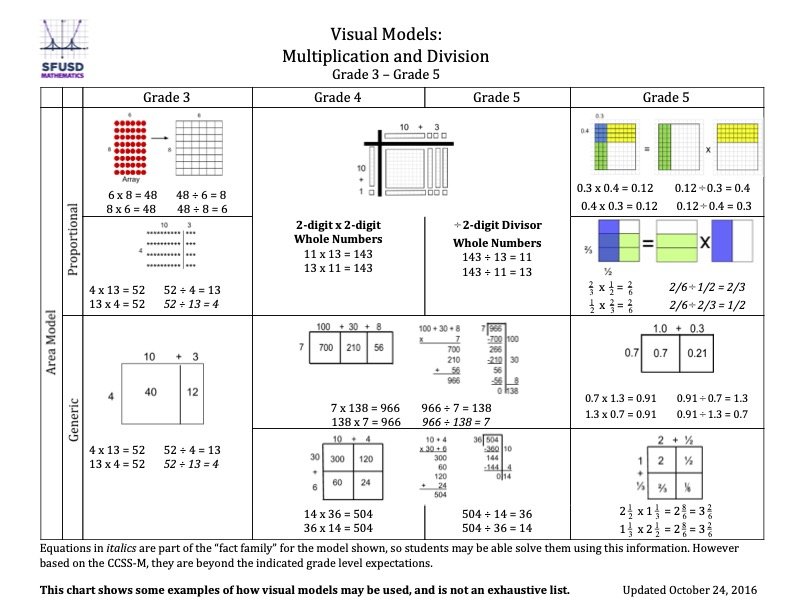 visual models of multiplication and division grades 3-5 page 3