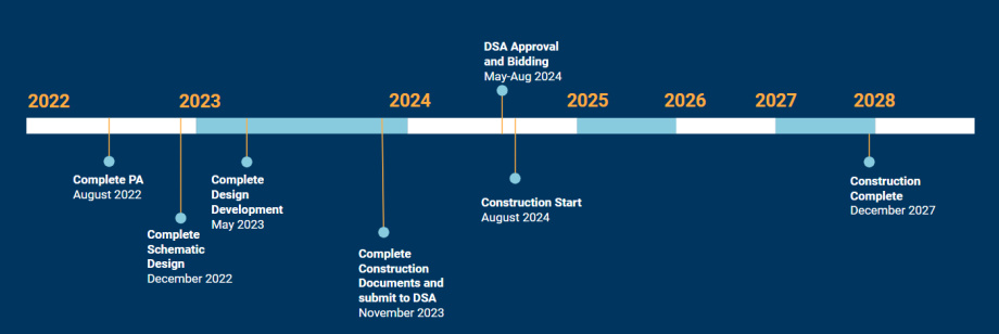 Timeline graphic of BVHM Modernization Process