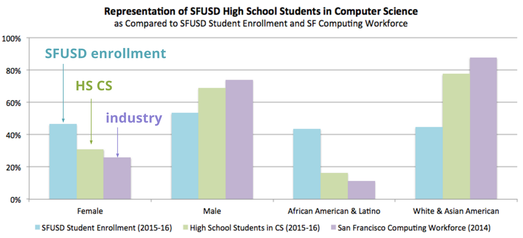 Representation of SFUSD HS Students in Comp Sci