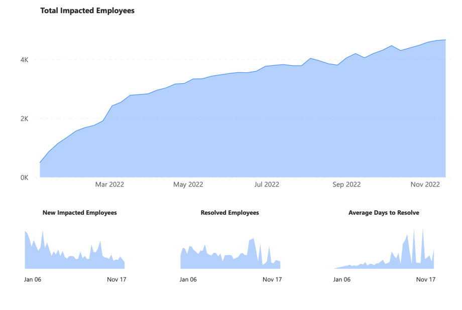 Empower dashboard of impacted employees as of November 17, 2022