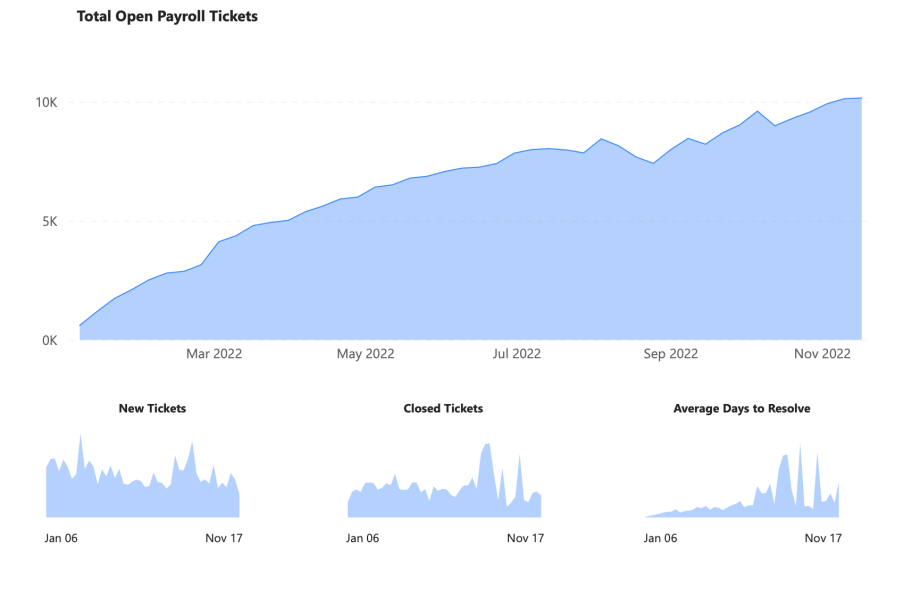 Empower dashboard of payroll tickets as of November 18, 2022