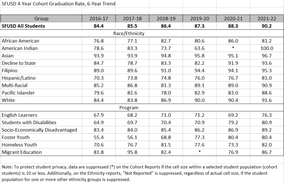 SFUSD 6-Year Cohort Graduation Rate, 6-year trend