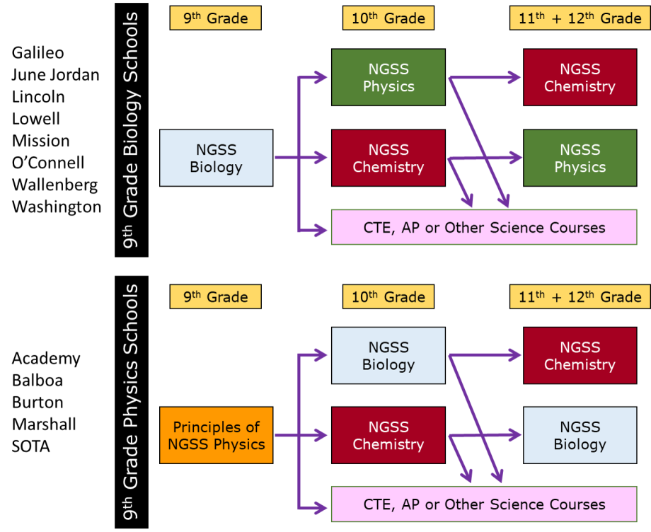 course progression diagram for HS Science