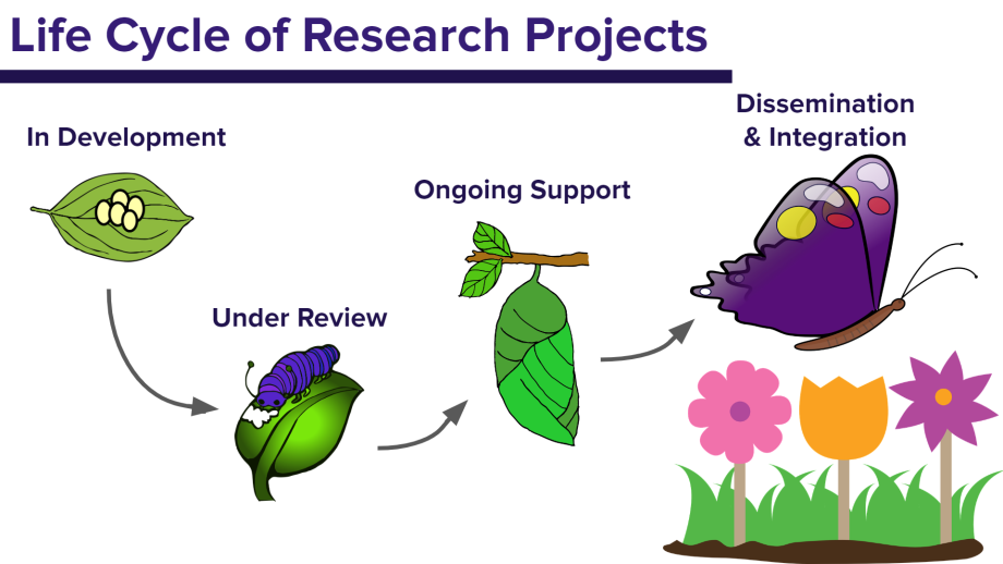 Life cycle of research projects, from "development" (eggs on leaf), to "review" (caterpillar eating leaf), to "support" (pupa), to "dissemination & integration" (butterfly flying over field of flowers).