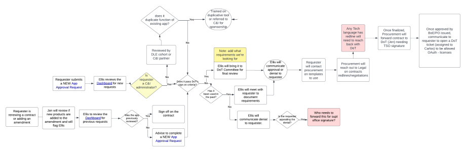 DoT Contract Flow Chart