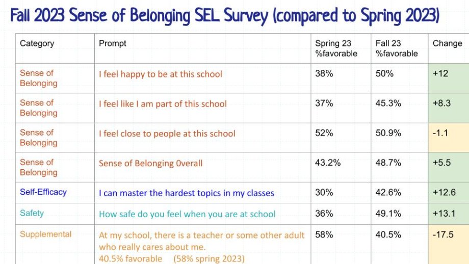 Fall 2023 SEL Survey for students Data