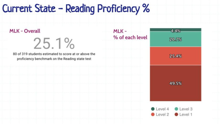 MLK MS Reading Proficiency Fall 2023 Data