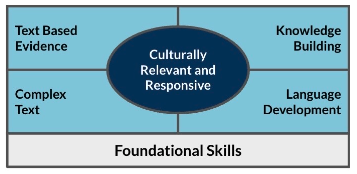 SFSUD Language and Literacy Components 