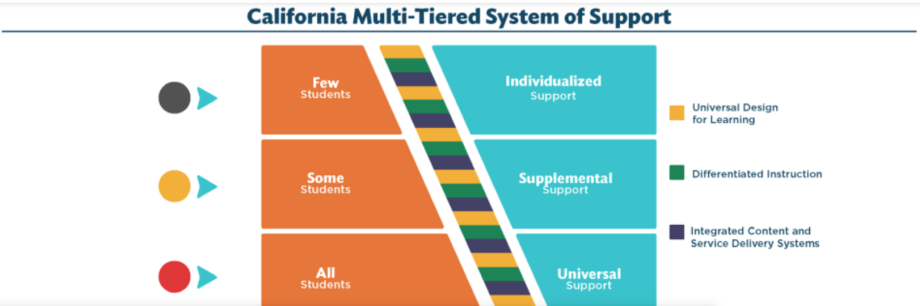 California Multi-Tiered System of Support