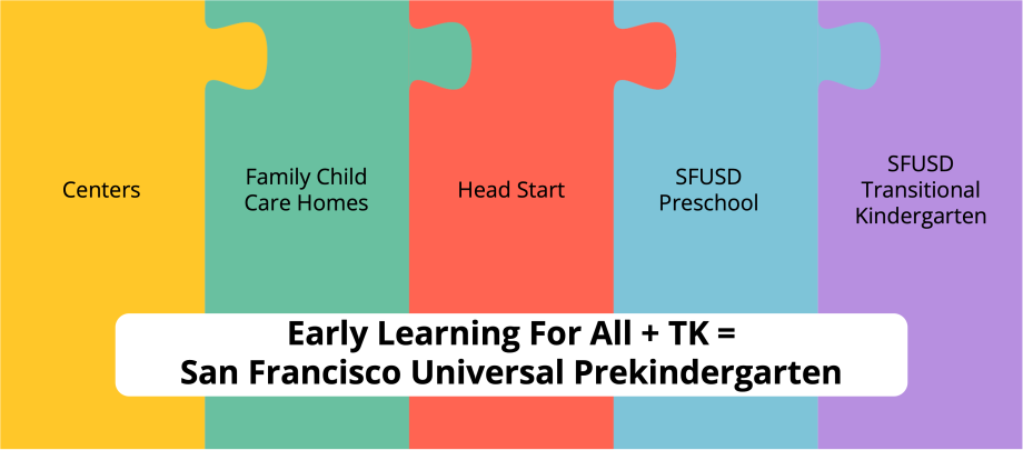 Puzzle pieces: Early Learning for All + TK = San Francisco Universal PreKindergarten