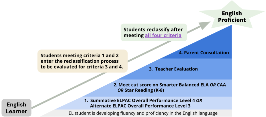 Students meeting criteria 1 and 2 enter the reclassification process to be evaluated for criteria 3 and 4. 