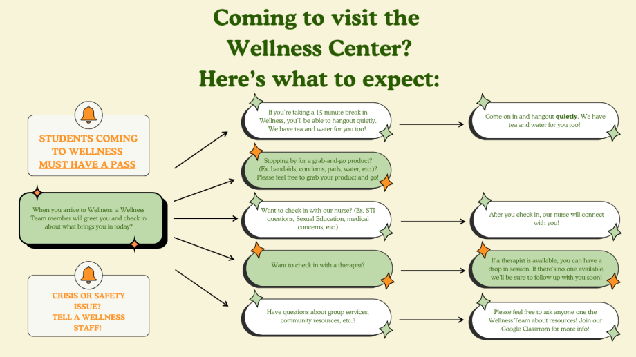 What to expect when visiting ALHS Wellness Center