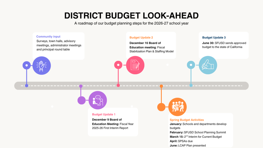 Budget Look Ahead 