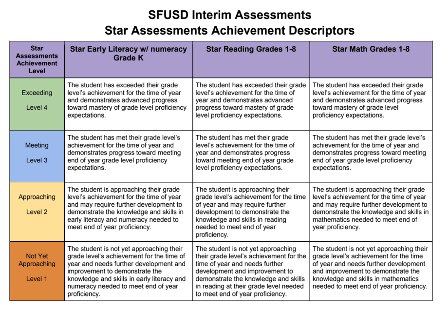 Star Achievement Levels