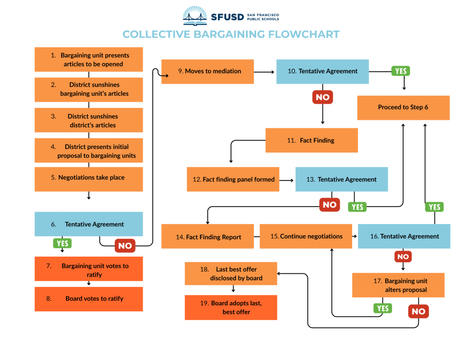 SFUSD Collective Bargaining Flowchart