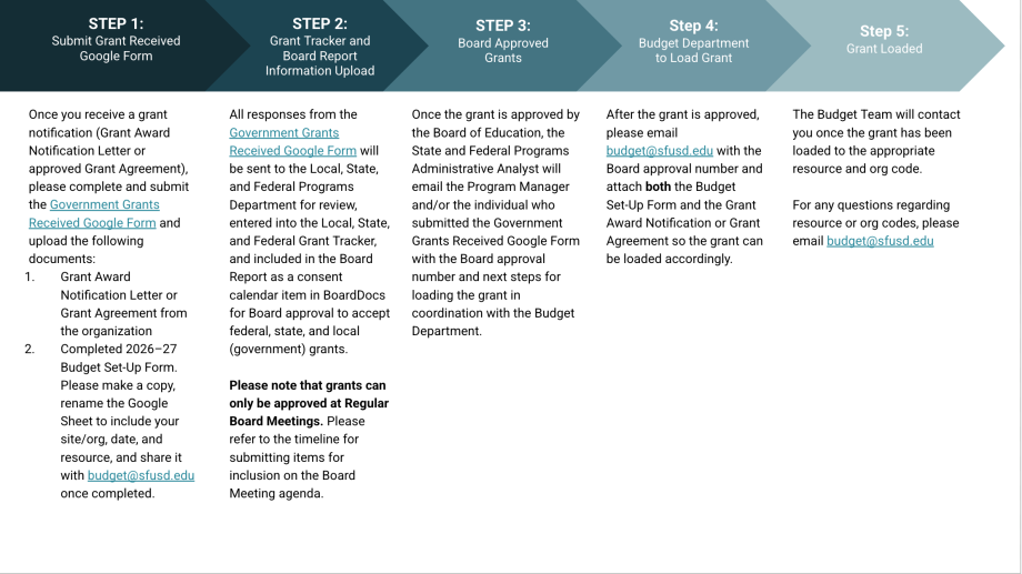 Government Grant Approval Process
