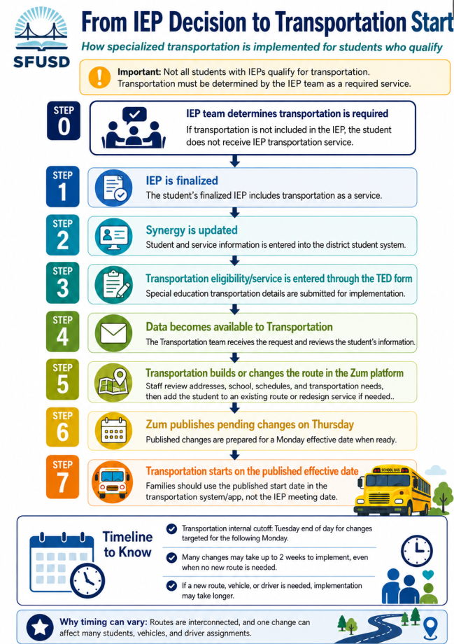 Process from IEP Decision to Transportation Start date