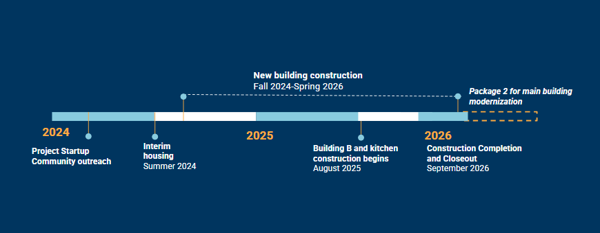 Timeline of construction on West Portal ES package 1