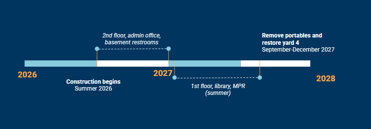 Timeline of construction on West Portal ES package 2