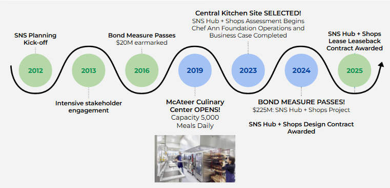 SNS Hub + Shops timeline graphic of activities from 2012 to 2026