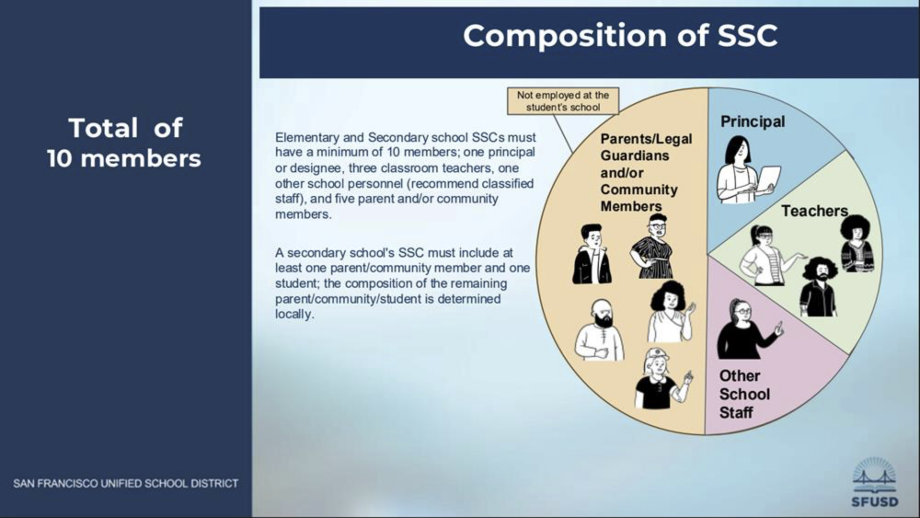 SSC Composition Requirements