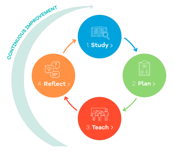 lesson study cycle