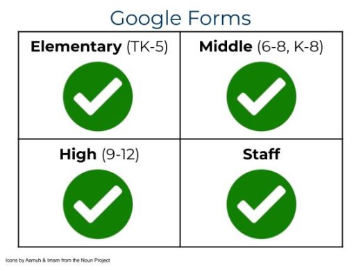 Google Forms permissions & access