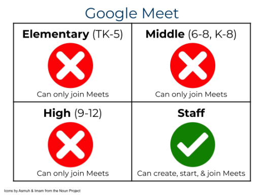Google Meet permissions & access