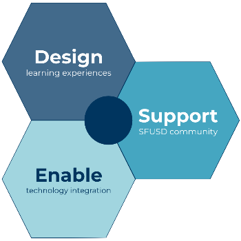 Design learning experiences, Support SFUSD community, Enable technology integration