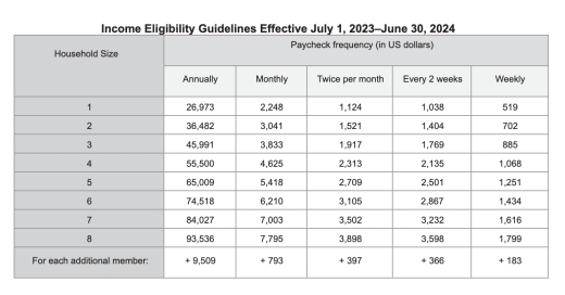 Income Eligibility Guidelines, Effective July 1, 2023 to June 30, 2024