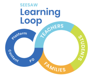Seesaw Learning Loop
