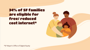 Clip art of a family, with the text "34% of SF families are eligible for free/reduced-cost internet
