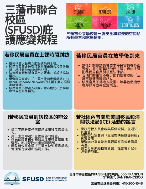 SFUSD Sanctuary Response Protocols in Chinese