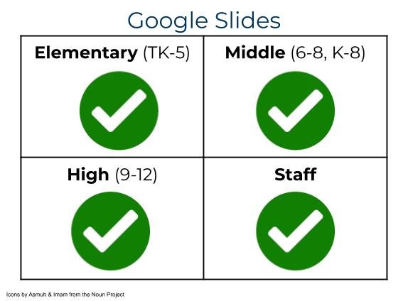Google Slides permissions & access