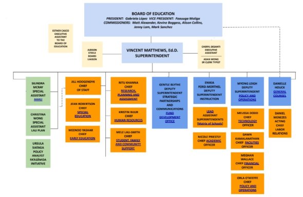 SFUSD Organizational Chart 2021-22