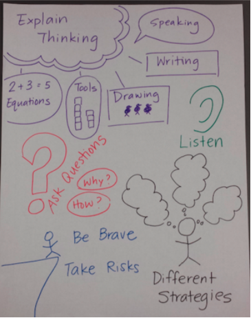 diagram linking explain thinking, speaking, writing, drawing, computing, listening