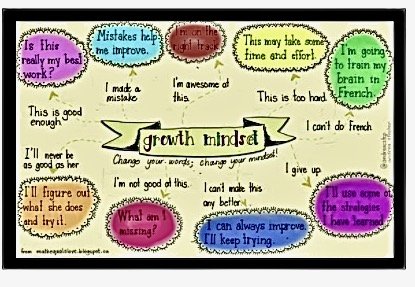 Examples of self-talk in a growth mindset: This may take some time and effort, instead of This is too hard; I'm on the right track instead of I'm awesome at this; I can always improve. I'll keep trying instead of I can't make this any better; mistakes help me improve instead of I made a mistake; What am I missing? instead of I'm not good at this.