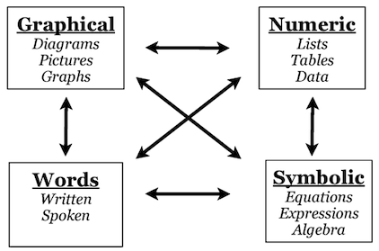 Math can be expressed in four ways--graphically, numerically, through words and with symbols