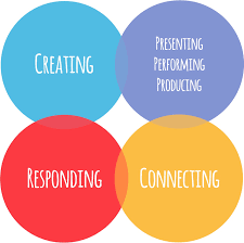 Four overlapping circles representing Creating, Presenting, Responding, & Connecting