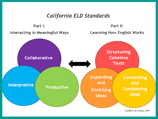 Chart outlining the relationship between part and two of California ELD standards